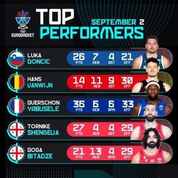 欧锦赛官推晒昨日高光表现：东契奇26分7板4助 亚布塞莱36分6板